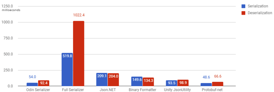 HugeArraysSerializationBenchmark.png