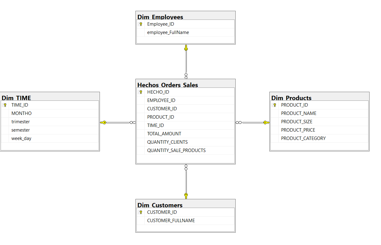 Diagrama Modelo en Estrella - Restaurante Samogi.png