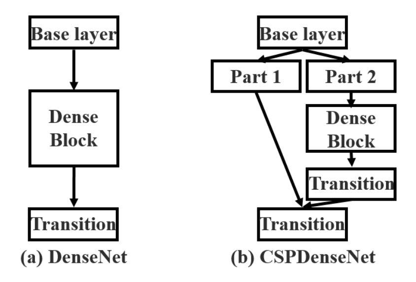 CSPnet vs densenet2.png