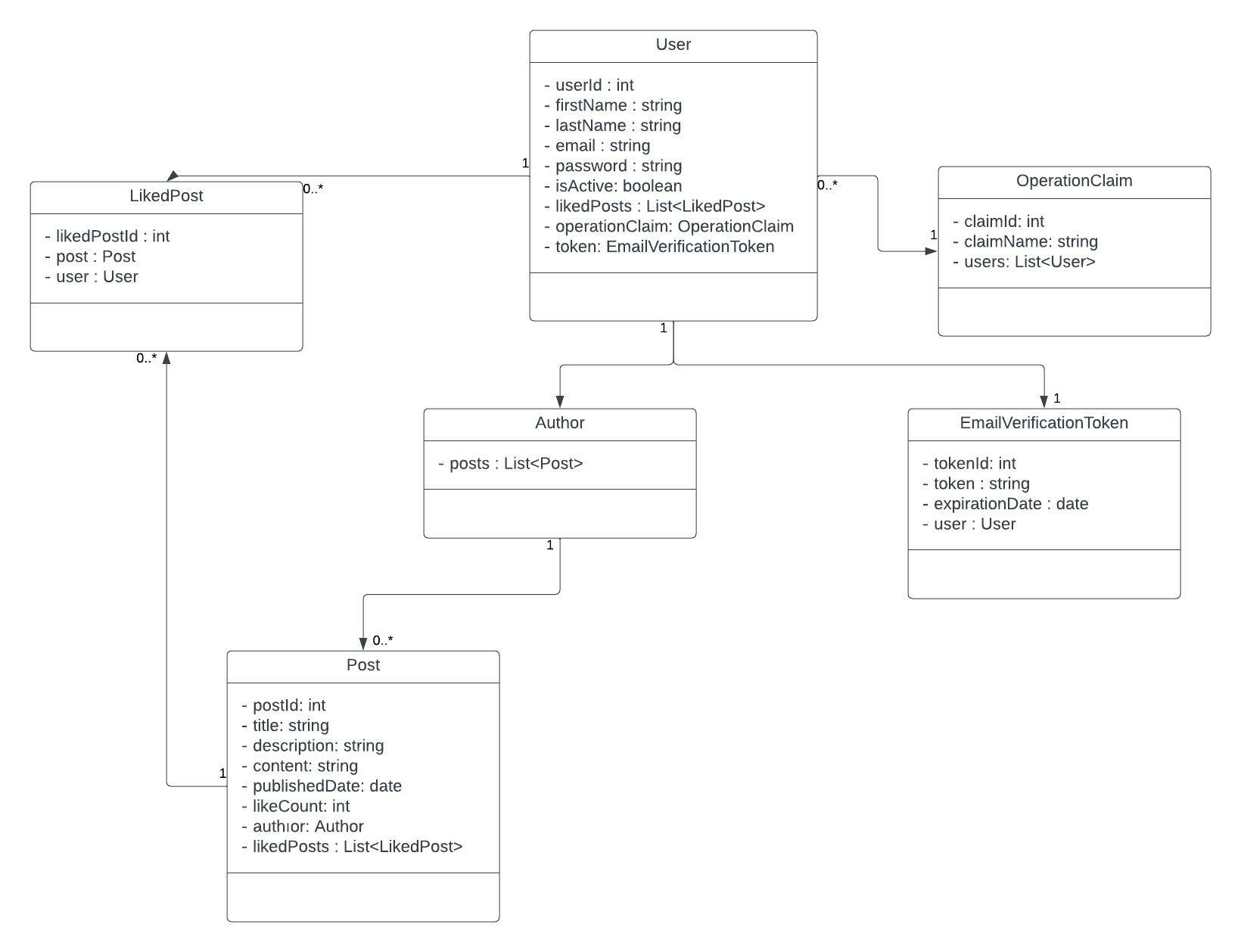 blogApp_uml_diagram.jpeg
