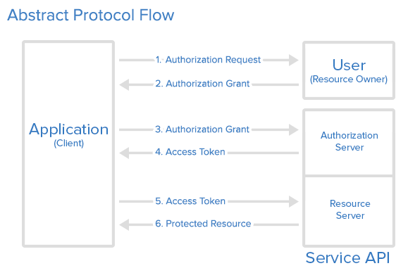 authorization_flows.png