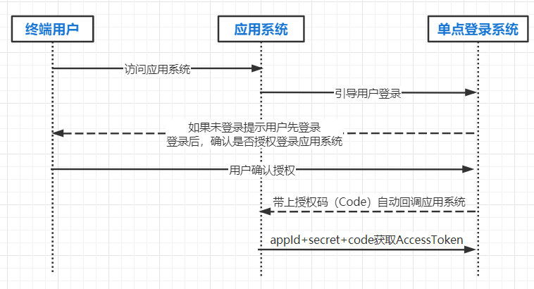 认证授权时序图.png