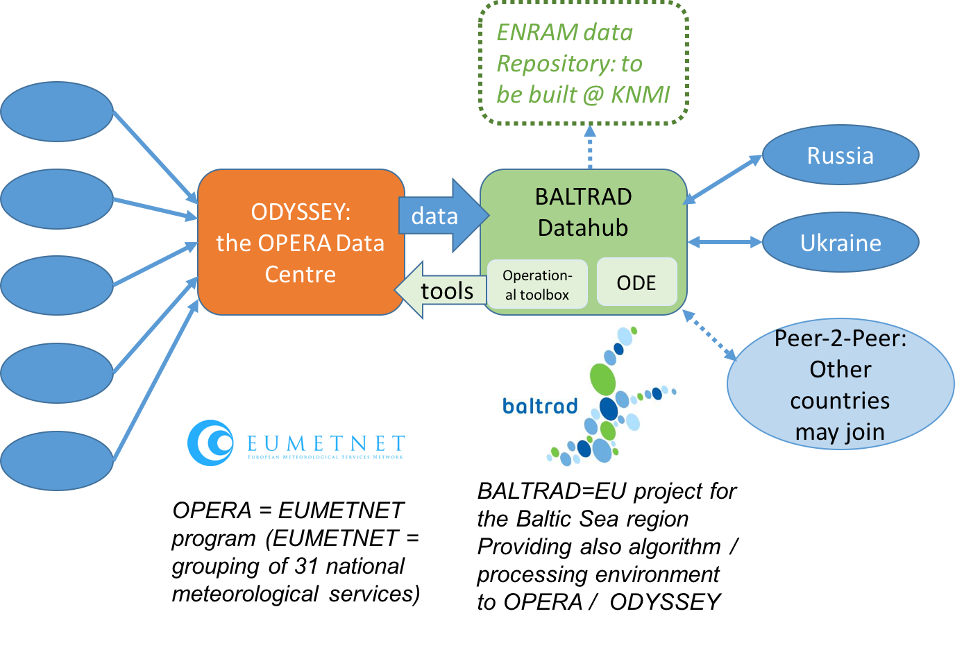 Fig. 2. OPERA, ODYSSEY and BALTRAD