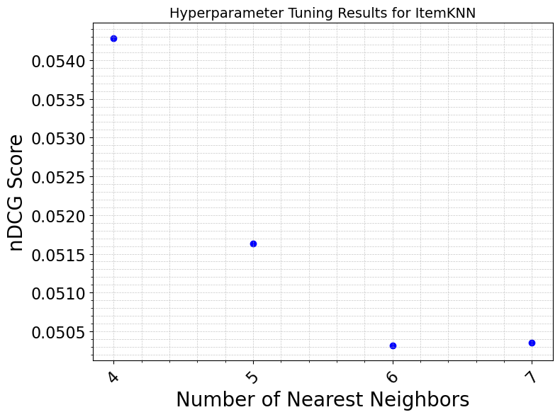 hyperparameter_tuning_ItemKNN_b.png