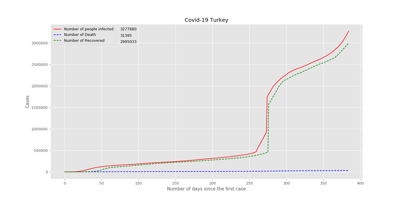 TurkeyCovid-19.png