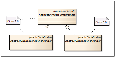 AbstractOwnableSynchronizer.png