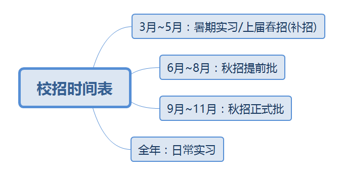 校招时间表.png