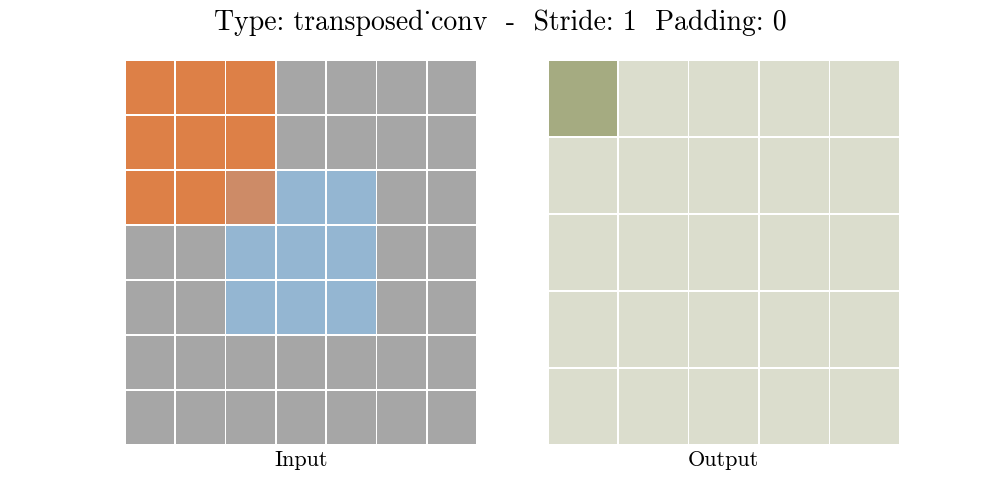 transposed_conv_S1P0.gif