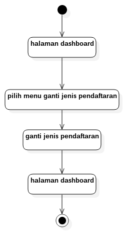 activity-diagram-ganti-jenis-pendaftaran.png