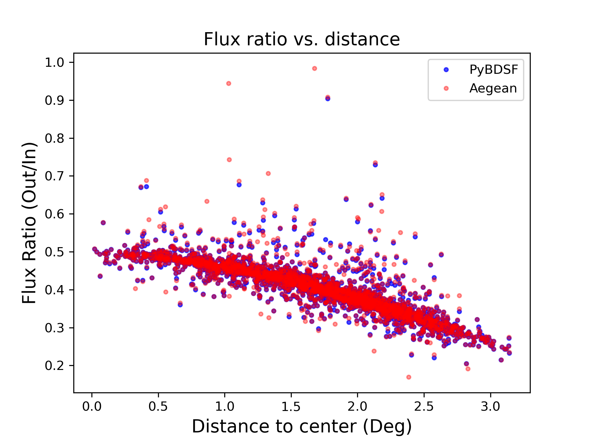 Data-ID_1-2_bdsf_aegean_flux_ratio.png