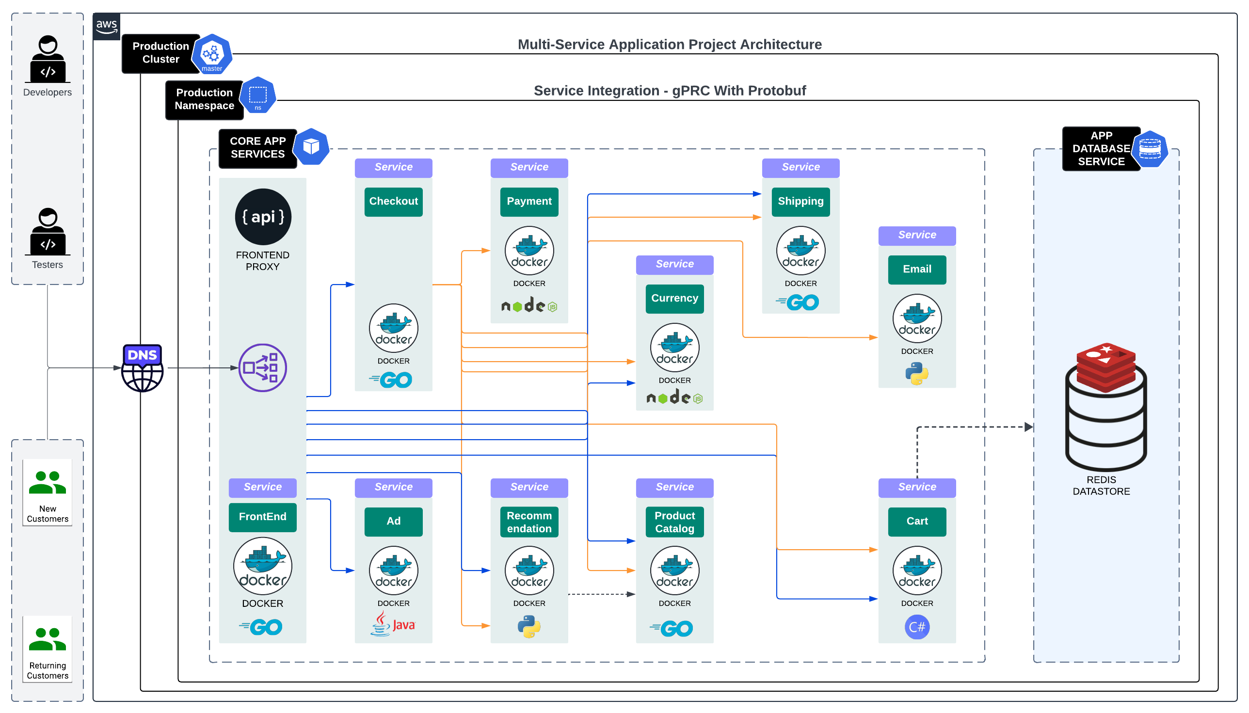 [K8S Project] Multi-Service Application Project Arch.png