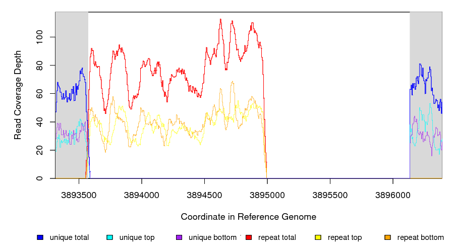 Coverage in a deleted reference region.