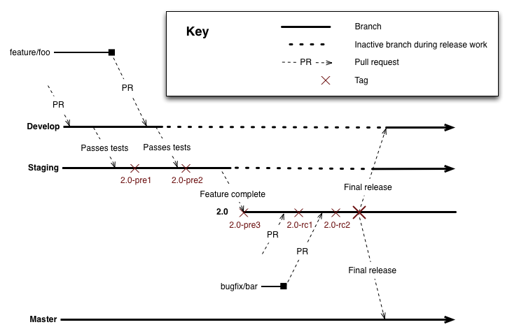 Basho git repository process