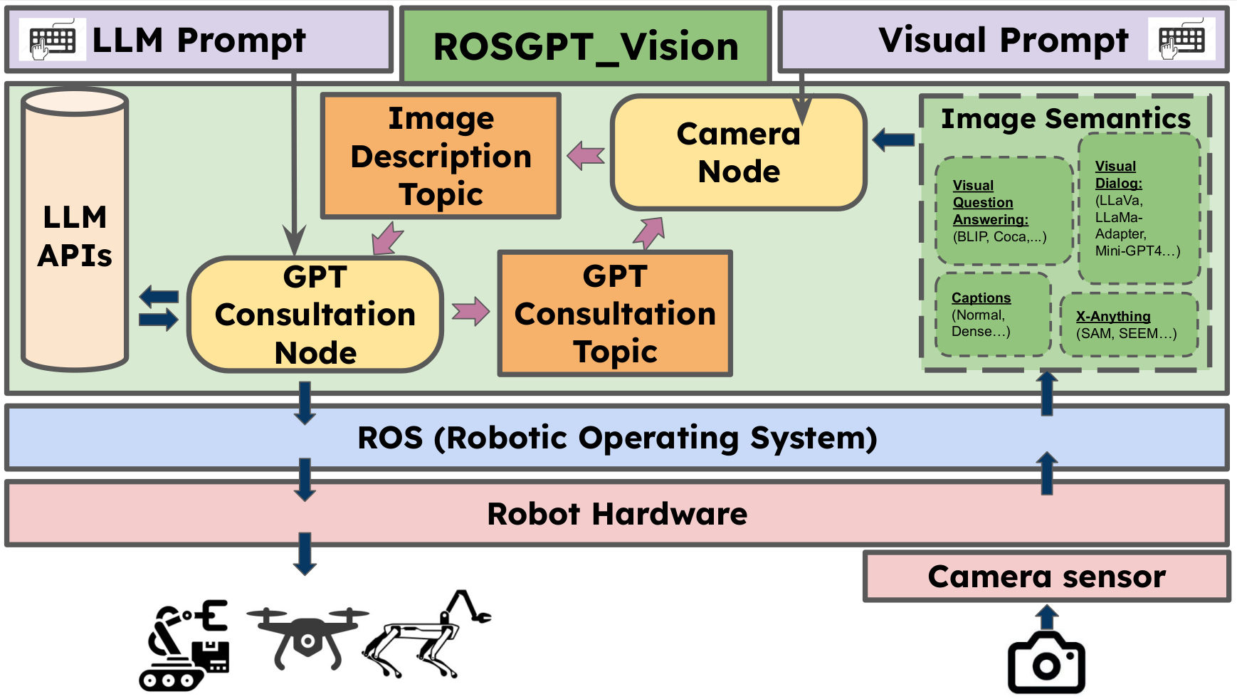 ROSGPT_Vision.png