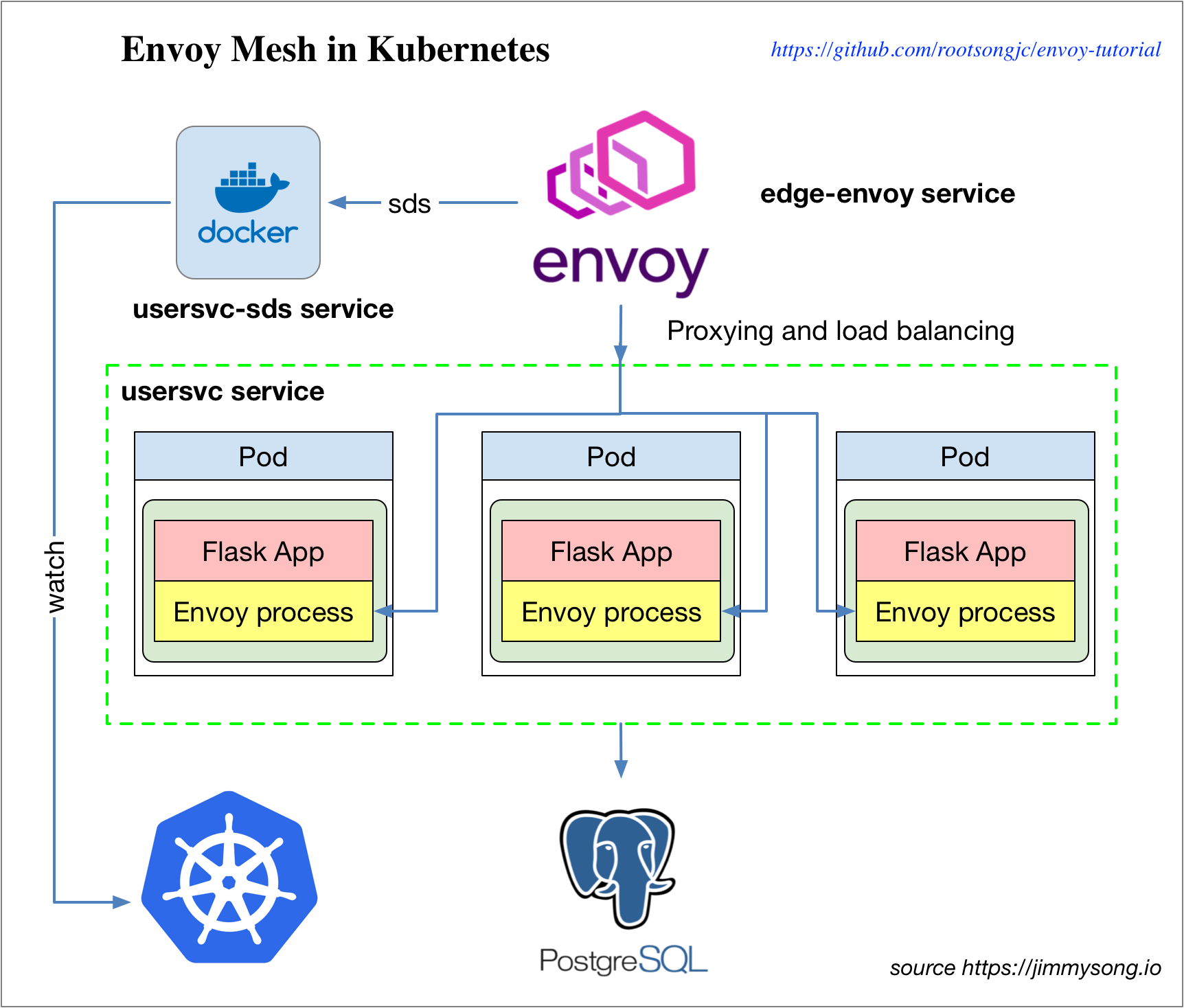 envoy-mesh-in-kubernetes.png