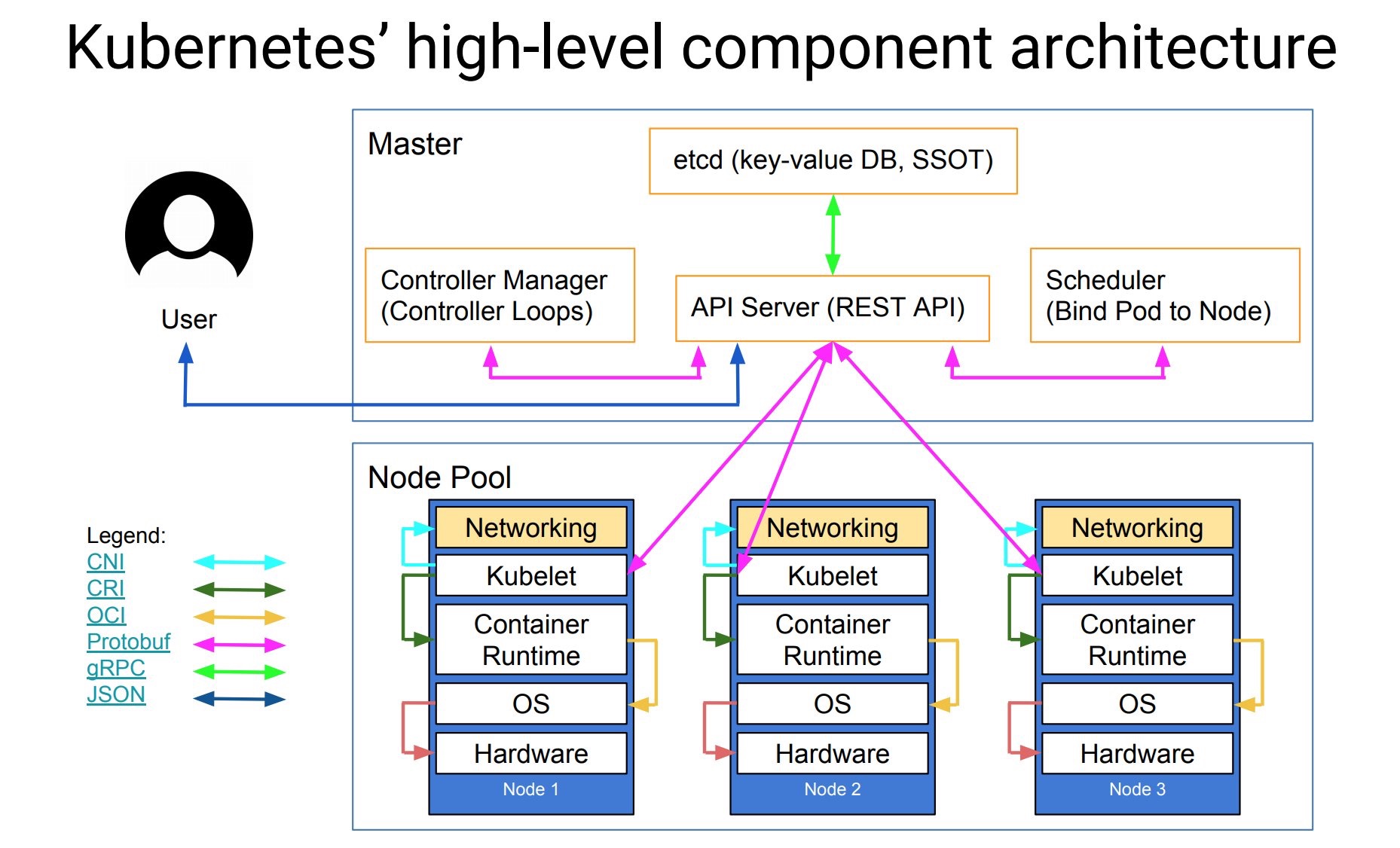 kubernetes-high-level-component-archtecture.jpg