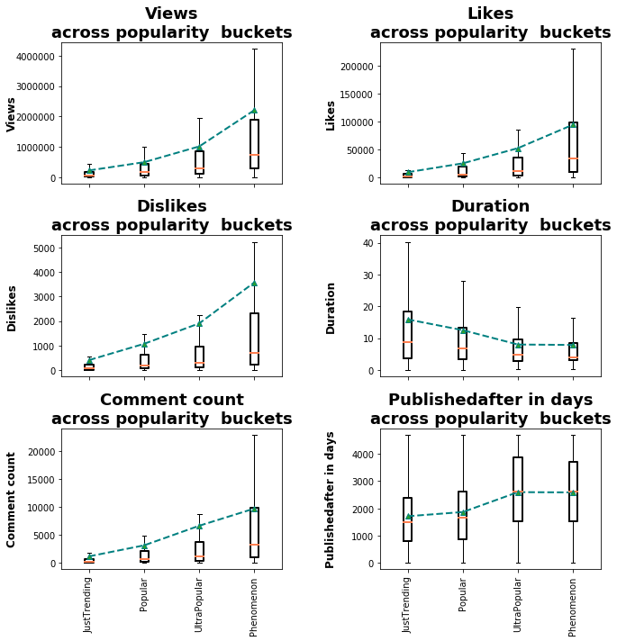 Numeric_variables_Across_popularity_buckets.png