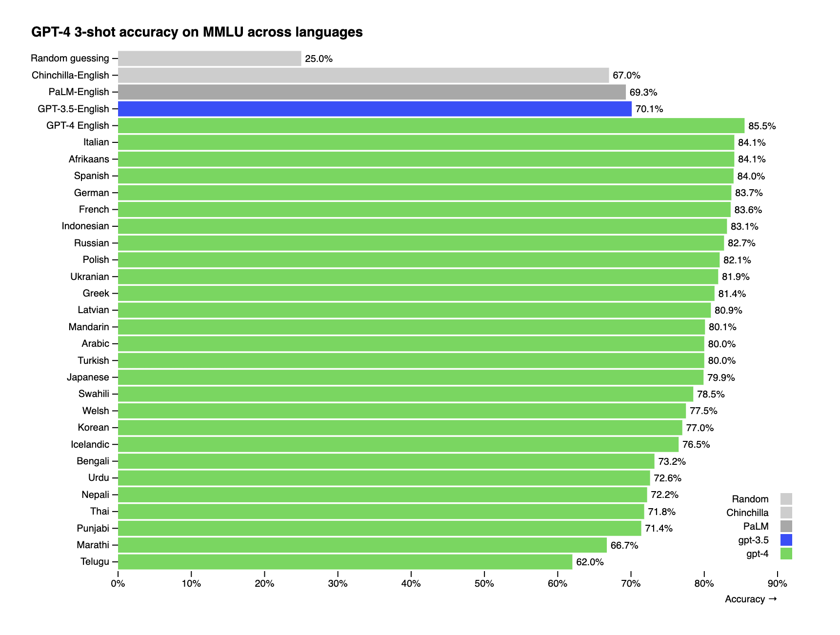 openai-language-performance.png