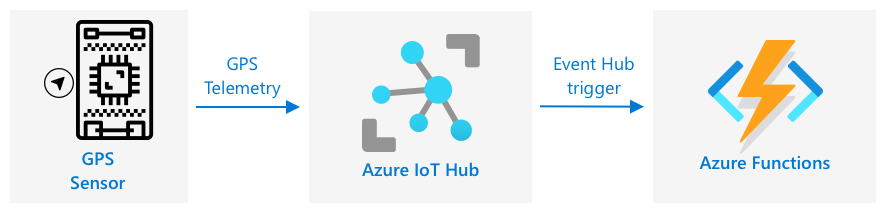 gps-telemetry-iot-hub-functions.png