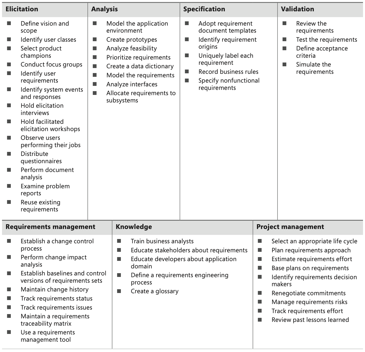 Requirements engineering good practices