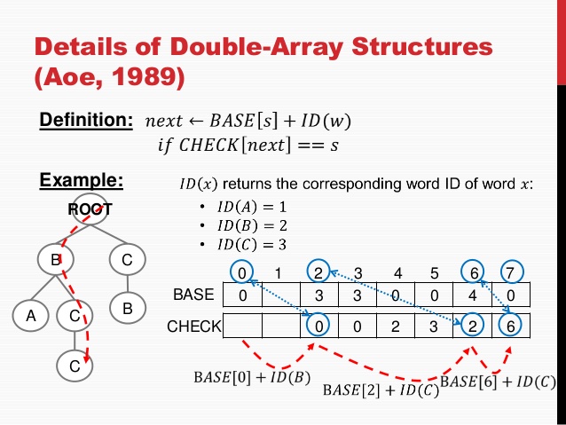 double-array-trie.jpg