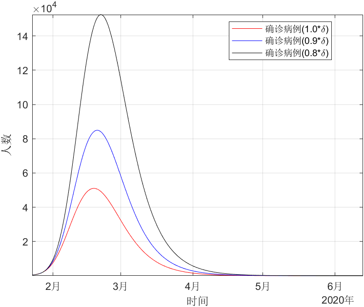 隔离速率对确诊病例的影响.png