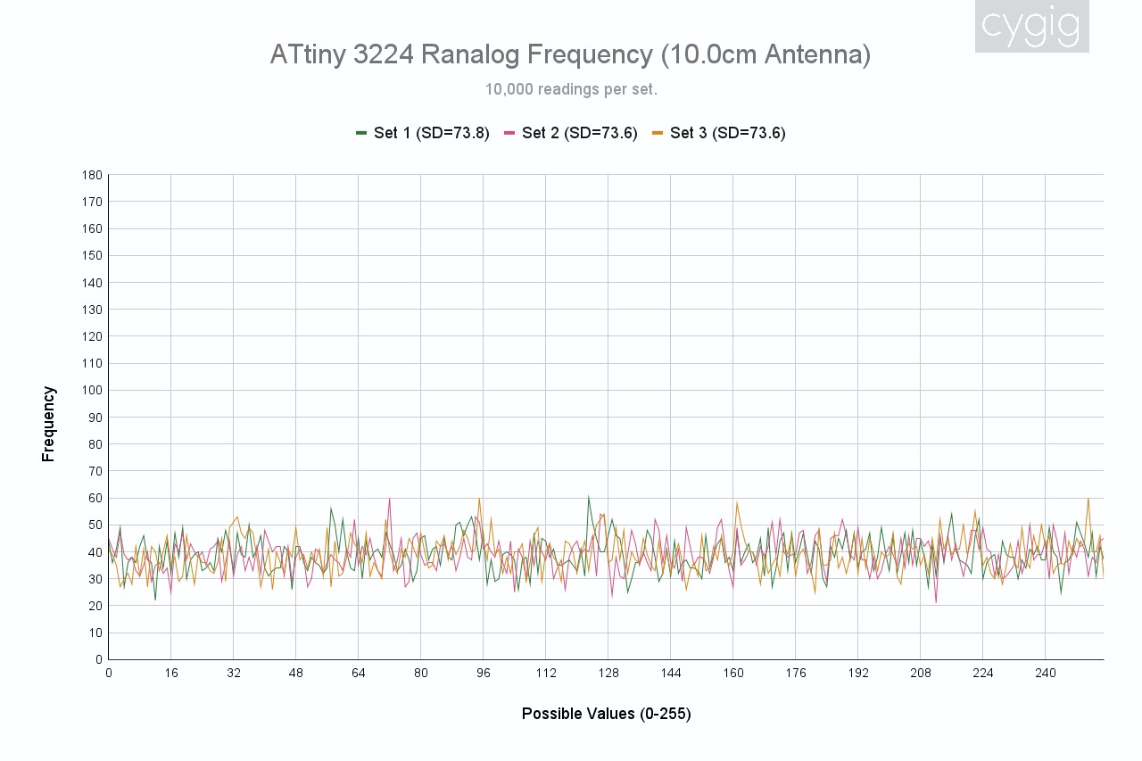 ATtiny_3224_Ranalog_Frequency_(10.0cm_Antenna).jpg