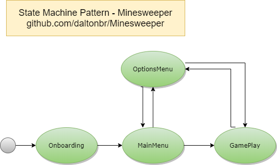 StateMachineMinesweeper.png