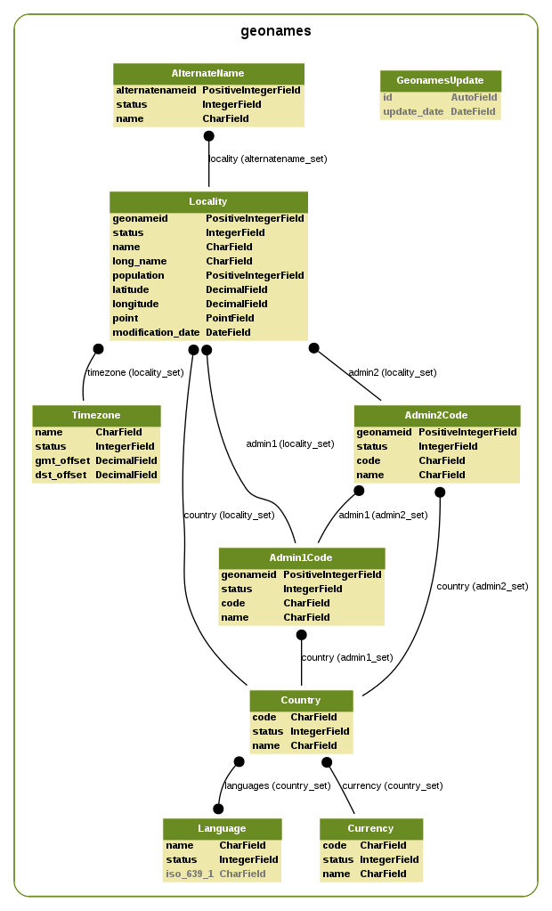 geonames-model-graph.png