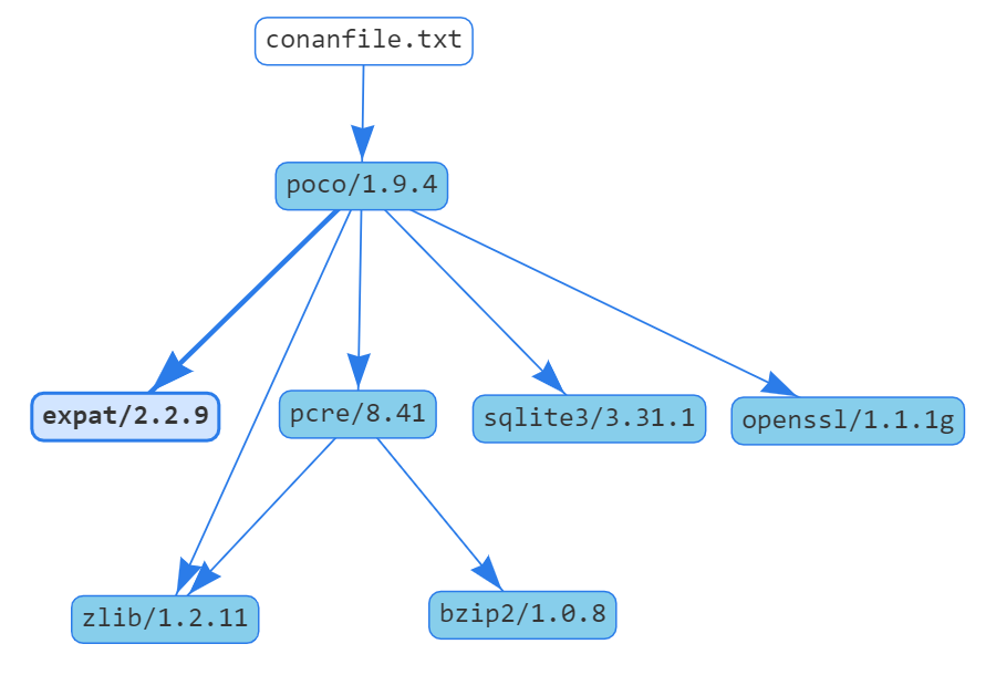 conan-info_deps_html_graph.png