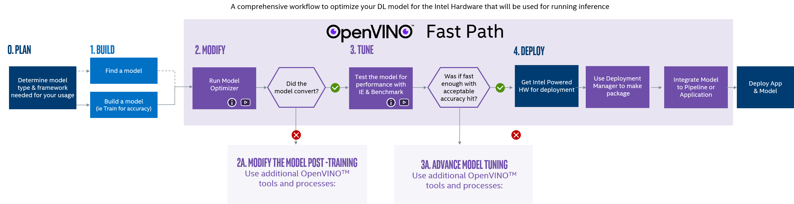 OV_Workflow_FastPath_1.png