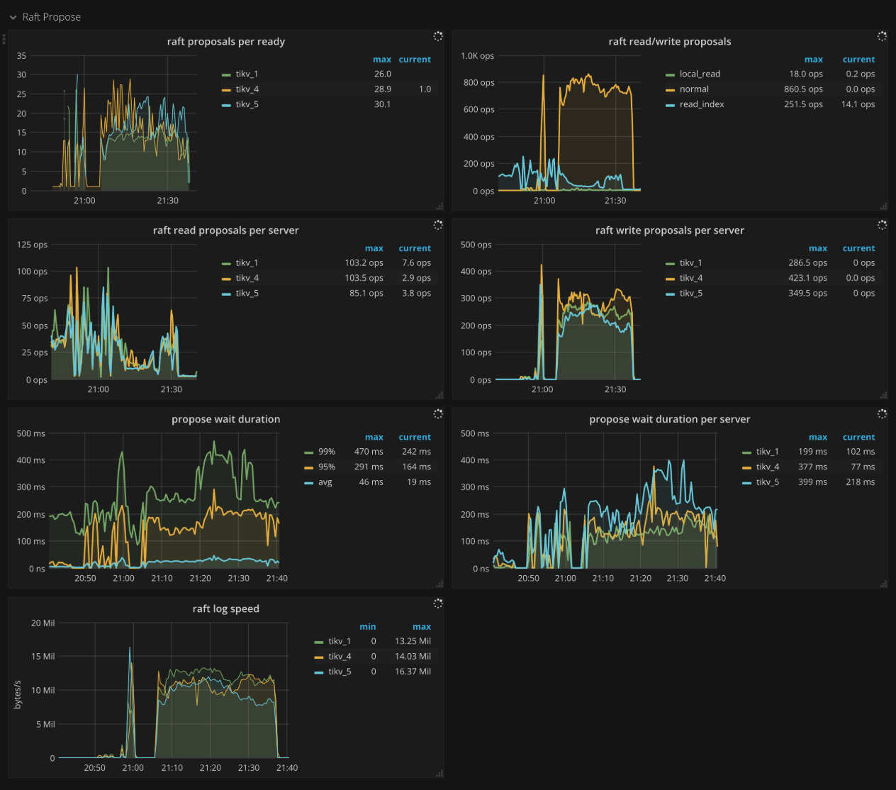 tikv-dashboard-raft-propose.png