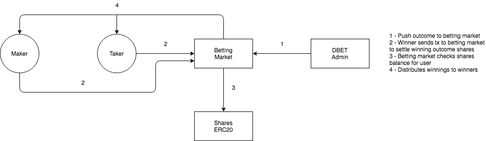 p2p-betting-0x-outcome_order_settlement.png