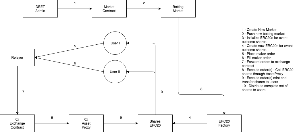 p2p-betting-0x-overview.png