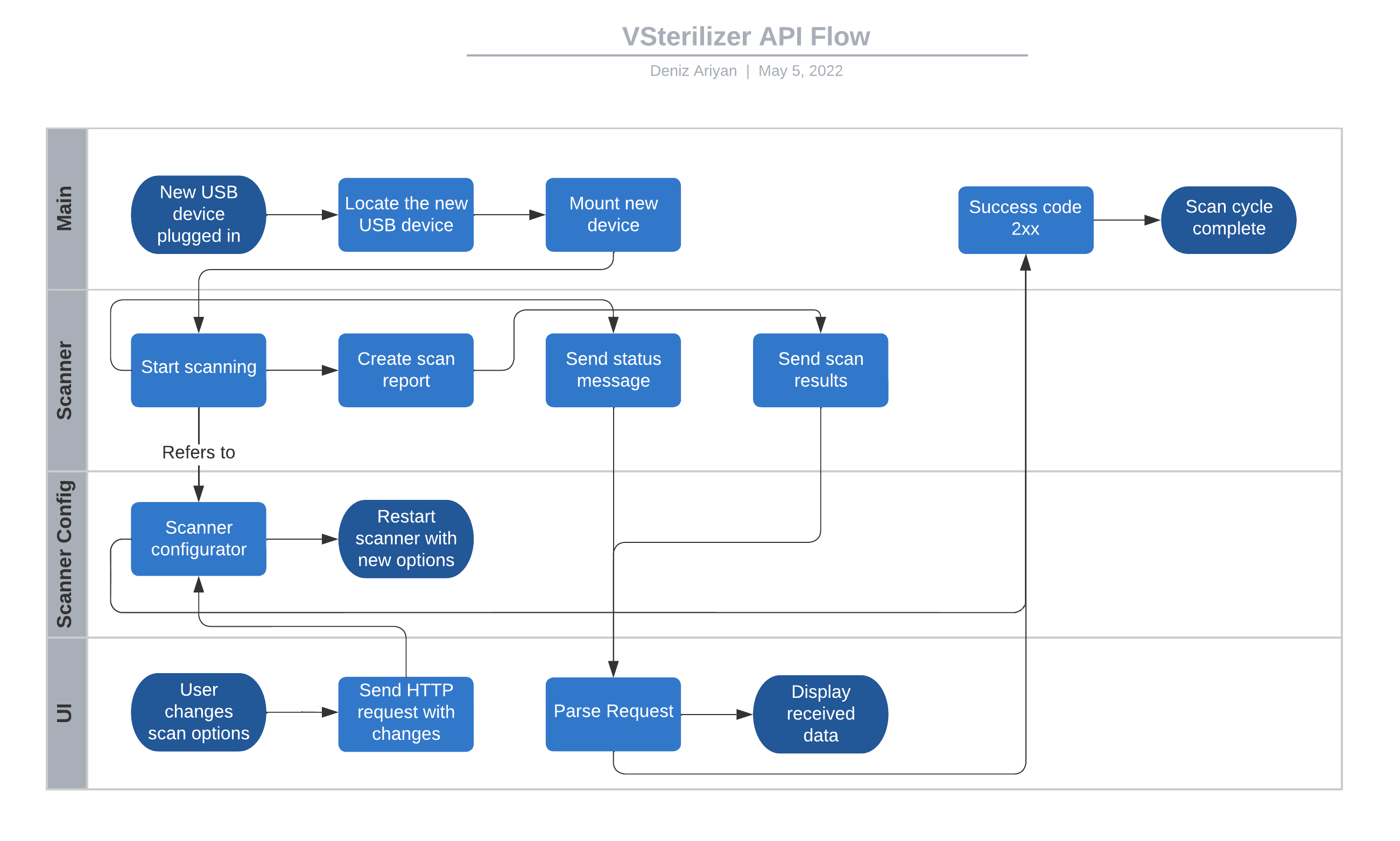 VSterilizer_API_flow.png