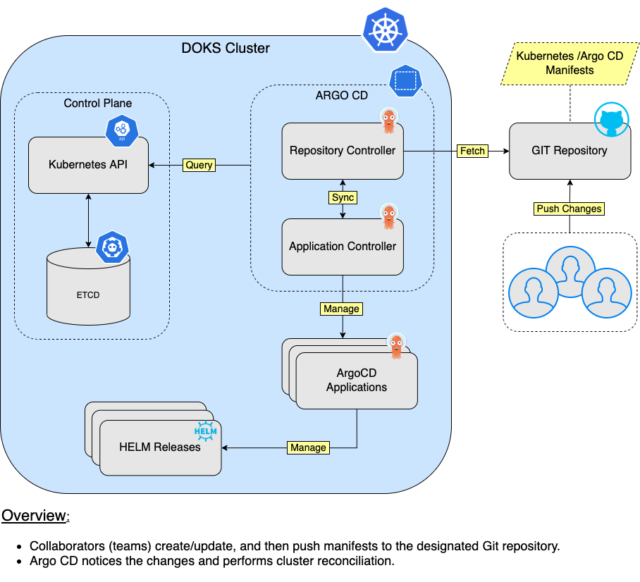 argocd_overview.png