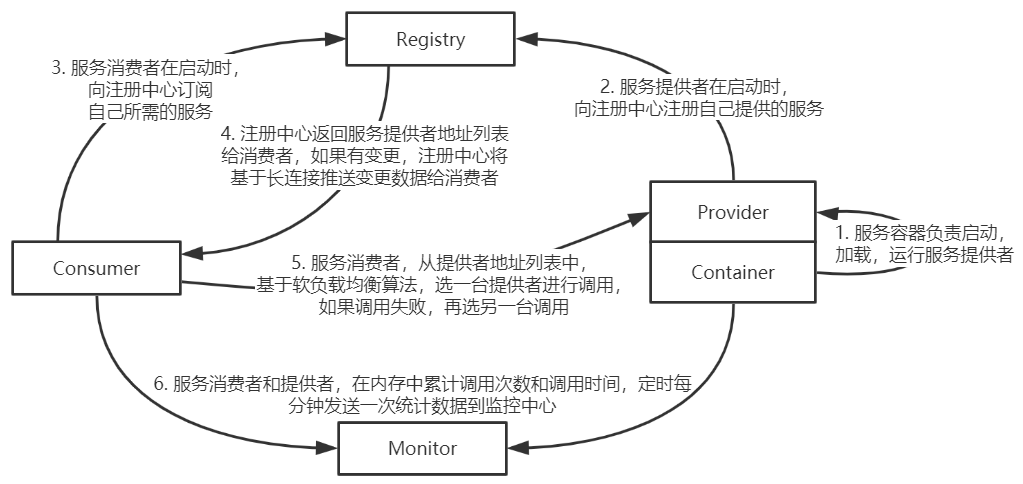 Dubbo工作原理图.png