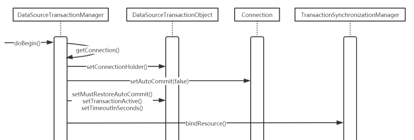 实现DataSourceTransactionManager的时序图.png