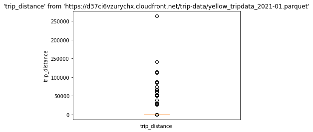 trip-distance-boxplot.png