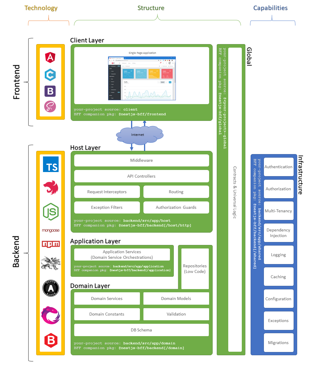 NestJS-BFF-ArchitectureOverview.png