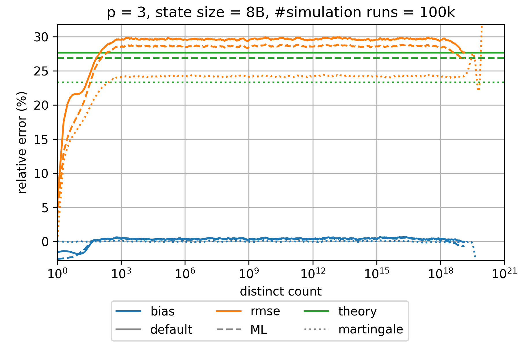 ultraloglog-estimation-error-p03.png