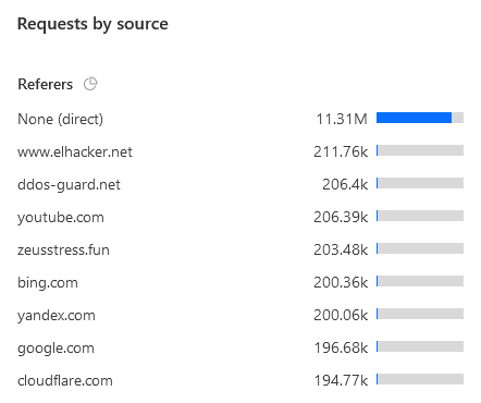 Screenshot 2023-07-21 at 13-15-22 Traffic elhacker.net Webmaster@elhacker.net's Account Cloudflare.png