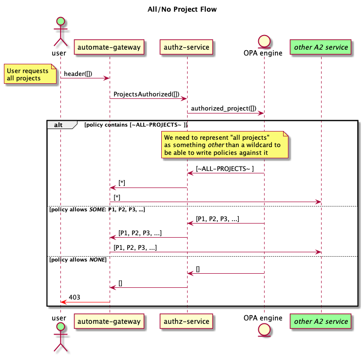 authz-all-or-no-projects.png