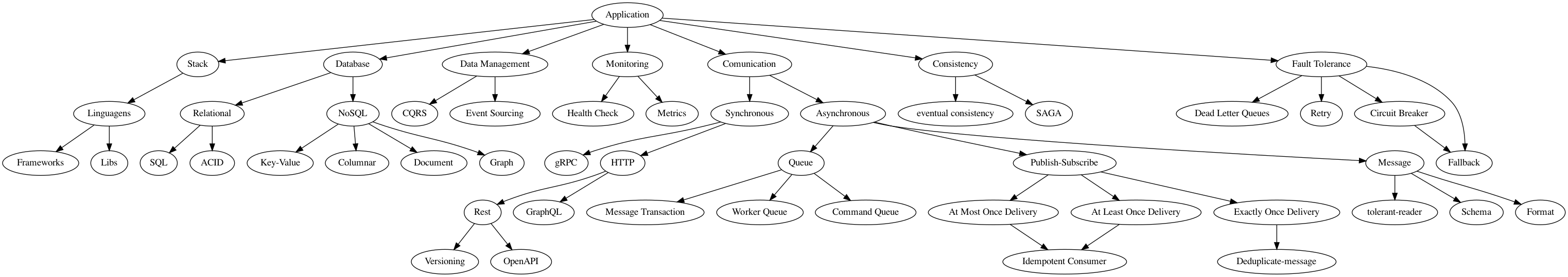 microservices-application-roadmap.gv.png