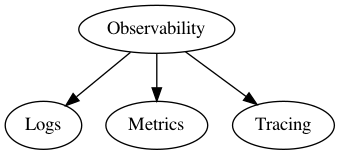 microservices-observability-roadmap.gv.png