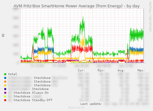 smarthome_powerAvg-day.png