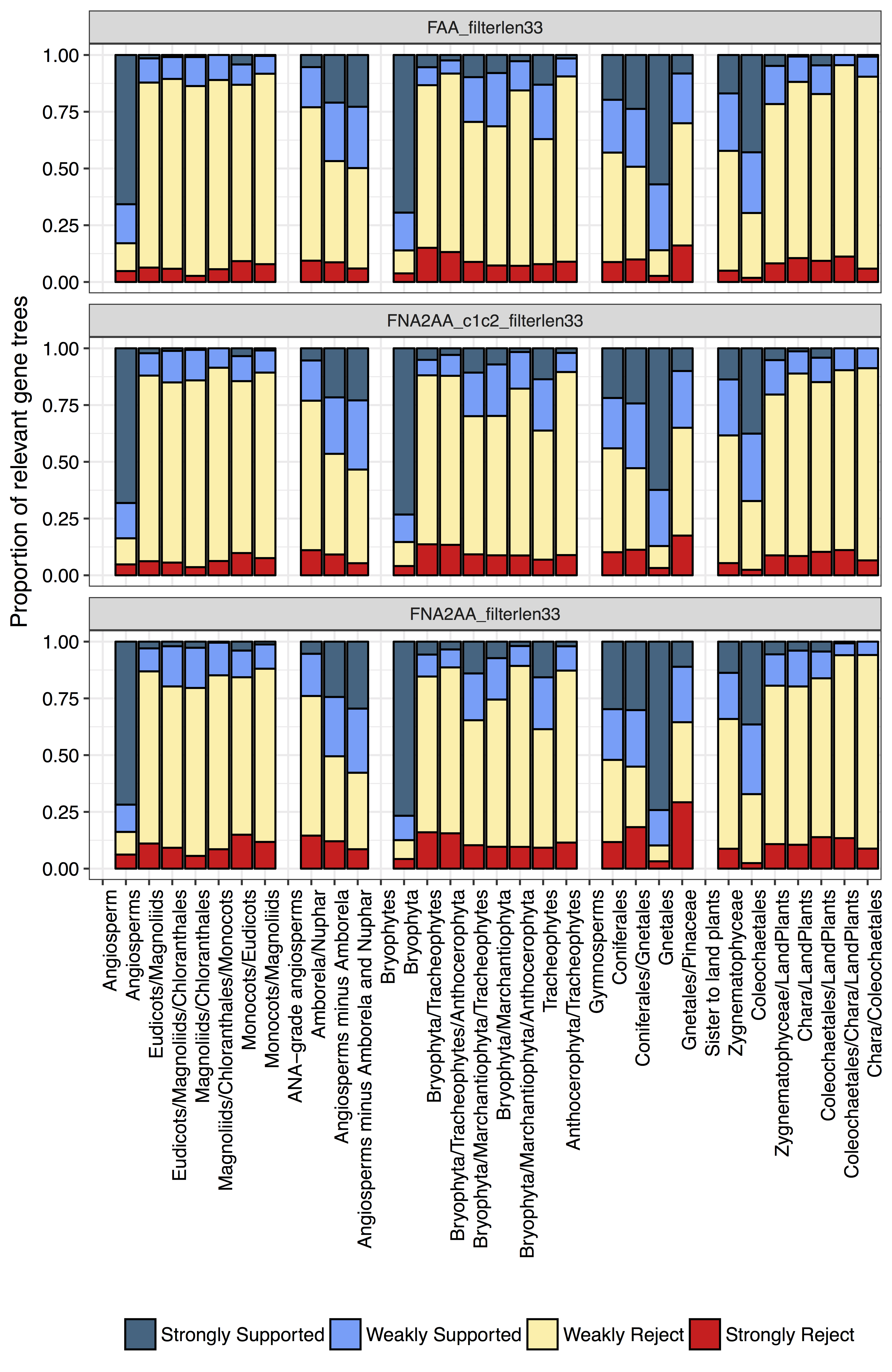 Monophyletic_Bargraphs_Porportion.png