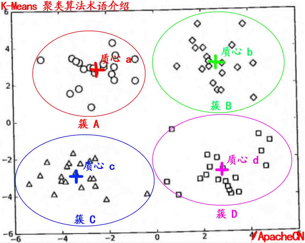 apachecn-k-means-term-1.jpg