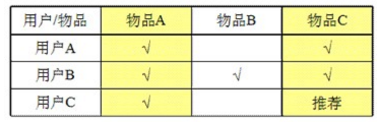 使用SVD简化数据-基于物品相似度.png