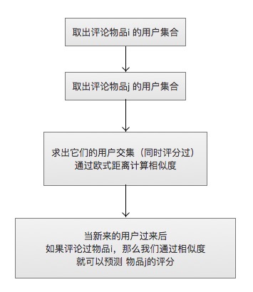 基于物品相似度.jpg